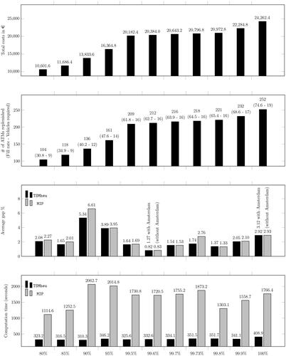 Figure 4. Aggregated results per PCR for seven major Dutch cities involving 1,003,519 citizens, 338 ATMs, and 19 cash distribution vehicles.