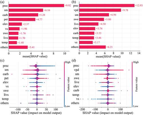 Figure 7. Driving force diagram of explanatory factors of desertification process; (a) global importance of factors during T1; (b) global importance of factors during T2; (c) local importance of factors during T1; and (d) local importance of factors during T2.