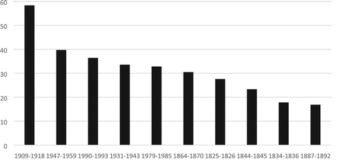 Figure 8. The ten sharpest falls in real housing prices in Stockholm 1818–2018 during a period of maximum 15 years that do not overlap.