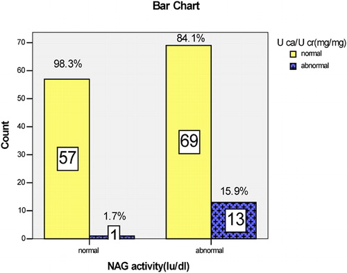 Figure 4. Frequencies of patients with hypercalciuria and urinary NAG activity.