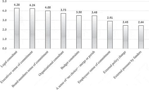 Figure 2. Enabling factors in the merger stage, rank-ordered.