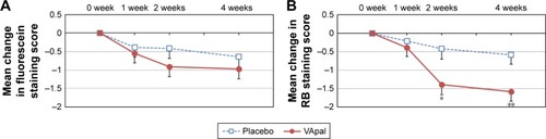 Figure 1 Mean change in staining score.