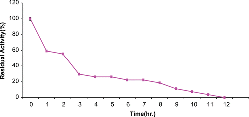 Figure 4.  Operational stability of immobilized A. parasiticus CD at 37°C. Residual activity of CD was 56% after 2 h. Of incubation and it dropped to zero at 12 h.