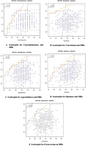 Figure 1. (A to E) scatterplot for IBBs versus personality traits.