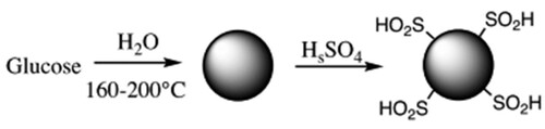 Figure 12. Schematic view of sulfonation of porous carbon (Adopted from reference (Citation107) with permission from Royal Society of Chemistry).