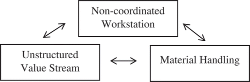 Figure 3. Lean inhibitor relationship of Excesstransport.