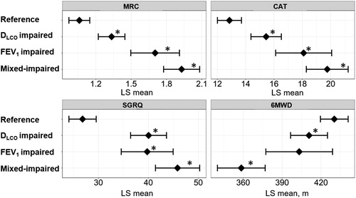 Figure 3. Associations of DLCO, FEV1, and both impairments with patient-reported outcomes and exercise capacity in a multivariable analysis of the KOCOSS cohort.Patients (n = 743) were categorized into four groups: (1) FEV1 z-score > –3 and DLCO z-score > –3 (reference, n = 351), (2) FEV1 z-score > –3 and DLCO z-score ≤ –3 (disproportionally impaired DLCO, n = 212), (3) FEV1 z-score ≤ –3 and DLCO z-score > –3 (disproportionally impaired FEV1, n = 62), and (4) FEV1 z-score ≤ –3 and DLCO z-score ≤ –3 (mixed-impaired, n = 118). A dot with an error bar indicates the least-square mean (LS mean) with the 95% CI. * p<.05 compared to the reference group in the multivariable models. Each model was adjusted for age, pack-years of smoking, height and weight. 6MWD = six-minute walking distance. CAT = COPD assessment test. SGRQ = St. George's Respiratory Questionnaire. 6MWD, CAT, and SGRQ data were available for 641, 717, and 395 patients, respectively.