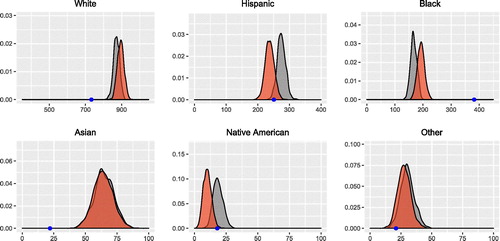 Fig. 3 Kernel density estimates for victim totals by race assuming fixed shooting locations (gray) or random locations (red) with respect to the 2010 census data on local racial demographics. Blue points along each horizontal axis correspond to the observed victim totals in the WP dataset.