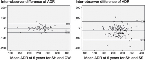 Figure 4. Bland-Altman plot for inter-observer measurements of ADR on the affected hip 5 years after diagnosis. A. Inter-observer agreement between observers with consensus meeting before the measurements (SH and OW). B. Agreement between non-consensus observers (SH and SS).