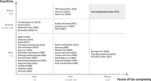 Figure 1. Categorization of measurement approaches