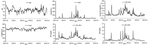 Figure 3. Sampling stations of Sanxi and Pinshi WQAMS along Wujiang river.