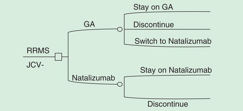 Figure 1. First-line and second-line natalizumab treatment pathway for JC-virus-negative RRMS patients.