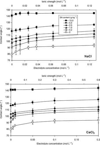 Figure 1 Effects of the electrolyte concentration of sodium chloride (NaCl) and calcium chloride (CaCl2) on contact angle of Japanese Andisol. Error bars indicate ± standard deviation. SA, stearic acid.