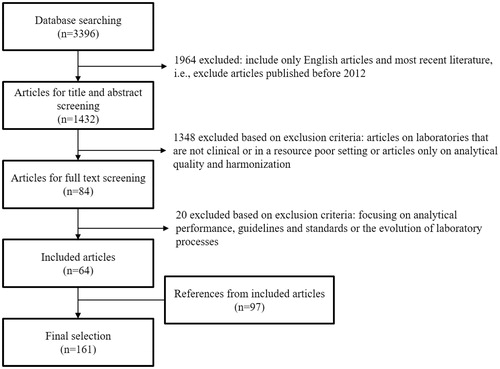 Figure 1. Article selection process for performance indicators in laboratory medicine literature.