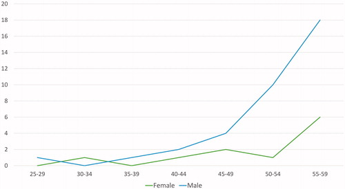 Figure 2. Prevalence of cancer per age and gender.