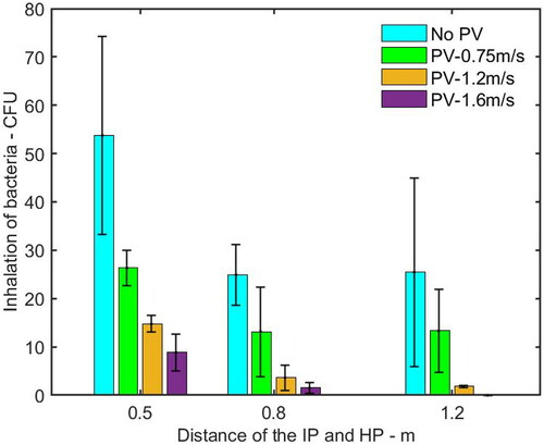 Figure 10. Inhalation of bacteria of the HP with and without PV measured by SKC Biosampler at different distances from the IP. The average and standard deviation (error bar) of deposition from three repeated experiments were reported in each histogram.