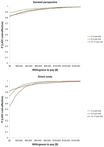 Figure 3 Cost-effectiveness acceptability curves.