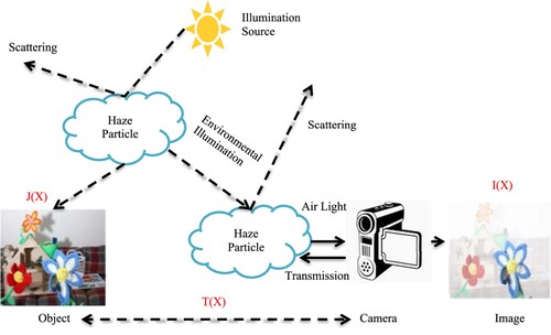 Figure 1. Haze Image Formation.