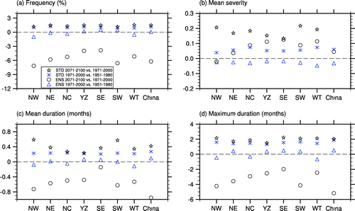 Figure 4. Mean drought parameter differences from the ensemble mean (ENS) and standard deviation (STD) of the differences from CESM_LE between 1971–2000 and 1951–1980, and between 2071–2100 and 1971–2000.