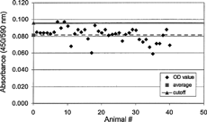 FIG. 7. Baseline anti-therapeutic antibody (α-tAb1) measured in a bridging ELISA and reported as absorbance (OD) value.