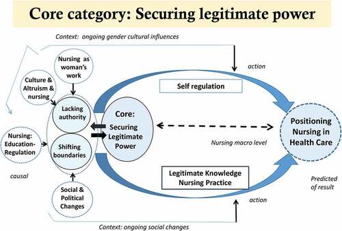 Figure 3. Core category: securing legitimate power.