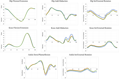 Figure 3 Average lower limb kinematics. The blue, orange, and green curves represent the values of the shoes-only, 15° inverted angle orthoses, and 25° inverted angle orthoses conditions respectively.