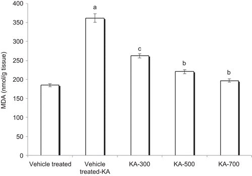 Figure 2.  Effect of 7 day pretreatment with HAEEO on levels of TBARS in KA-induced seizures in rats. Each value represents the mean ± SEM for six rats. aP < 0.001 compared with control, bP < 0.001, cP < 0.01 compared with vehicle-treated KA (ANOVA followed by Tukey-Kramer post test). KA represents kainic acid and HAEEO represents hydroalcoholic extract of Emblica officinalis.