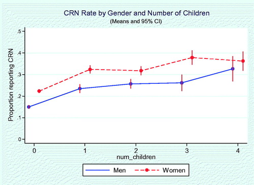 Figure 3. Cost-related medication non-adherence by gender and number of financially dependent children. Number of children was defined as the number of financially dependent children, with 0 as no child or no financially dependent child. Error bars represent 95% CIs. CRN rates (the proportion of those who report CRN) were indicated vertically.