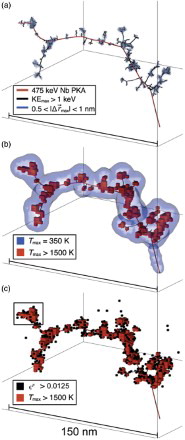 Fig. 1. 475 keV Nb PKA passing through a ∼1/2 billion-atom model of a-Cu50Nb50. (a) Trajectory of PKA plotted in red,>1 keV KAs in black, and atoms displaced by 0.5–1 nm in blue. (b) Temperature fields due to inter-nuclear collisions. Red voxels have Tmax>TG=1, 500 K,[Citation16] blue contour is for Tmax=350 K. (c) TS-induced plastic deformation. Black voxels have εp>0.0125 at t=12 ps. The boxed TS is analyzed in detail in Figures 2 and 3.