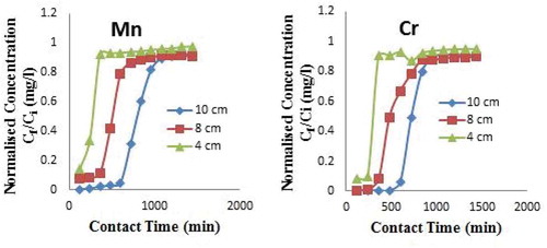 Figure 6. Effects of bed height (a) for adsorption of Mn ion onto CNS adsorbent for different bed height at flow rate of 5.0 ml/min and concentration of 20.36 mg/l (b) for adsorption of Cr ion onto CNS adsorbent for different bed height at flow rate of 5.0 ml/min concentration of 21.05 mg/l