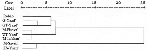 Figure 7. Grouping of eight pomegranate cultivars based on measured characteristics by Ward method