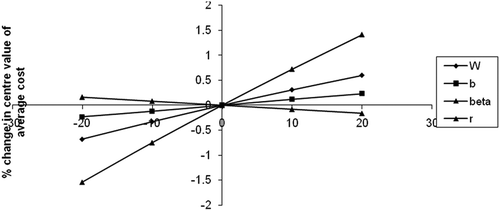 Figure 2. Percentage changes in centre value of average cost w.r.t W, b,β and r.