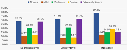Figure 1 Mental health of study students during covid-19 pandemic.
