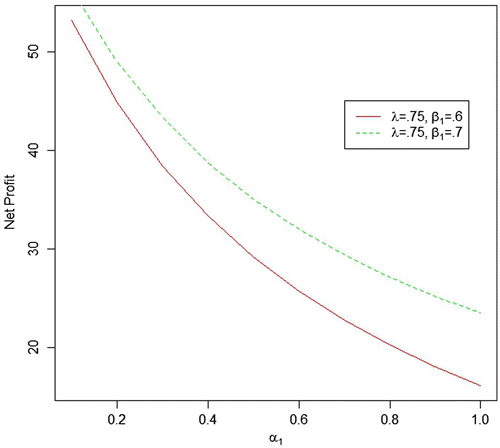 Figure 2. Behaviour of net profit for different values of α1 with λ = 0.75 and β1 = 0.6, 0.7.
