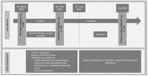 Figure 1. Study design and timeline of COVID-19 restrictions in Germany.