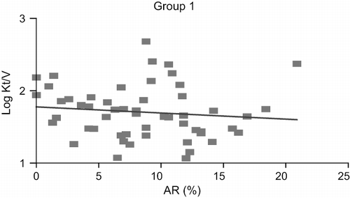 Figure 3. Pearson linear correlation between AR rate and Log Kt/V Log for group 1 (p = 0.4140, r = 0.01313).