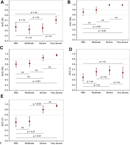 Figure 7 Area under the ROC curve (AUC) and 95% confidence interval in the studied groups. ns, not significant. Central resistance (R; figure (A), peripheral resistance (Rp; B), total resistance (Rt; C), pulmonary inertance (I; D), alveolar compliance (C; E). The dashed line describes the adequate value for clinical use (AUC≥0.8) and high diagnostic accuracy (AUC≥0.9).