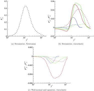 Figure 5. (a) and (b) Streamwise production terms ( – – – – ) and ( ——— ) as a function of y+. The polymer contribution is positive, indicating a transfer of energy from the polymers to the turbulence. (c) Wall-normal and spanwise production terms ( · · · · · · · · ) and ( — · — ) as a function of y+. In this case, energy is transferred from the turbulence to the polymers, but the levels are much lower than in the streamwise direction. Same colour labels as in Figure 3.