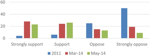 Figure 3. Changes in public support for anti-democratic leaders since 2011 (%).