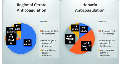 Figure 2. Anticoagulation on continuous renal replacement therapy.