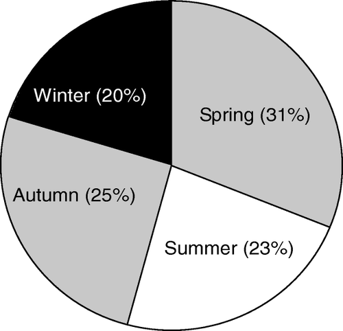 Figure 21.  The relative contribution of the four seasons (each of three months) to the annual benthic oxygen uptake at 16 m water depth in central Aarhus Bay (data from Glud et al. 2003).