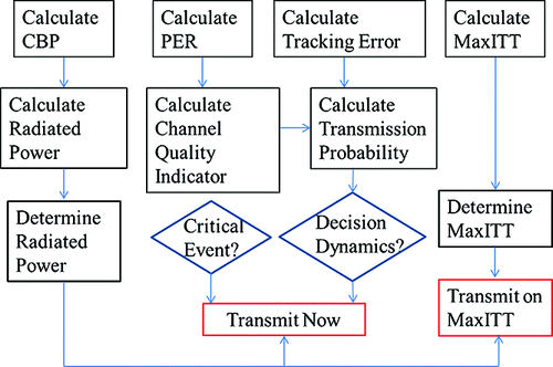 Figure 1. CCA operation flowchart.