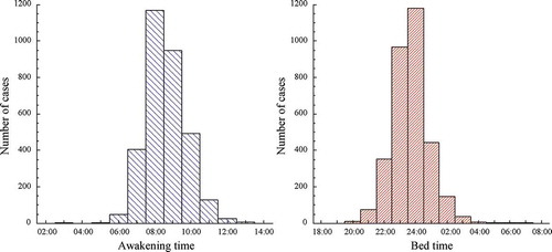 Figure 5. Clock hour distribution of wake-up (left) and bed times (right) at the baseline ABPM evaluation of the MAPEC Study cohort entailing 3,344 individuals