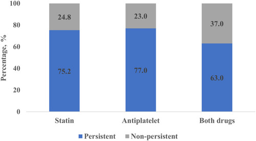 Figure 6 Proportion of non-persistence with medication.
