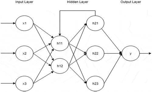 Figure 2. The architecture of Recurrent Neural Network.