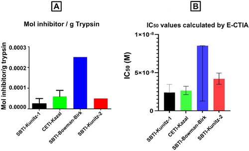 Figure 5. Comparison of inhibition efficiency reported by manufacturer (A) and E-CTIA calculated IC50 values (B).