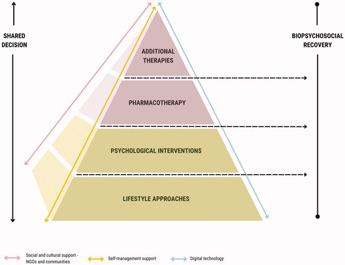 Figure 4. Stepped Care Model of lifestyle-based mental health care. Lifestyle and psychological approaches are to be discussed with all people with Major Depression Disorder. Lifestyle assessment and interventions can be considered core and foundational components of care based on their strong safety profile and evidence of effect on mental, physical and social wellbeing. These approaches can be combined with other evidence-based therapies with the goal of functional recovery.