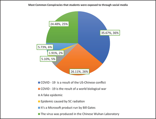 Figure 5. The major conspiracies that students believe and were exposed to disinformation through social media (Facebook, Twitter, Instagram, YouTube, and WhatsApp).
