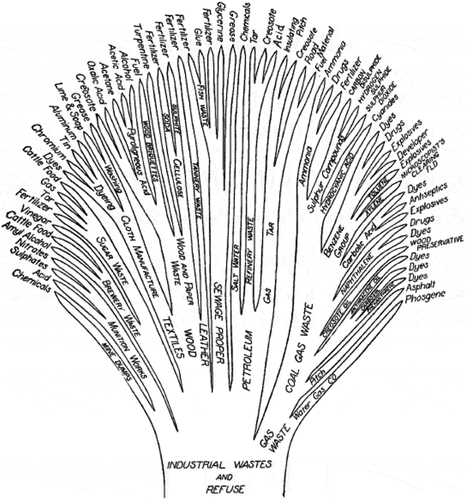 Figure 3. Victor Shelford’s tree of re-use showing how industrial wastes could be turned to useful purposes rather than dumped in waterways. (Shelford Citation1919). Public domain.