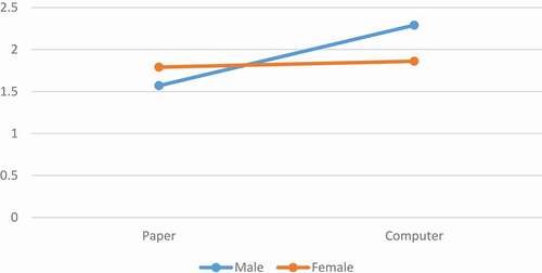 Figure 7. Graph of interaction effect between Media*Gender, showing the performance of male and female participants on paper-based and computer-based graph comprehension tests. F(1, 20) = 8.52, p = .008, η2 = .30